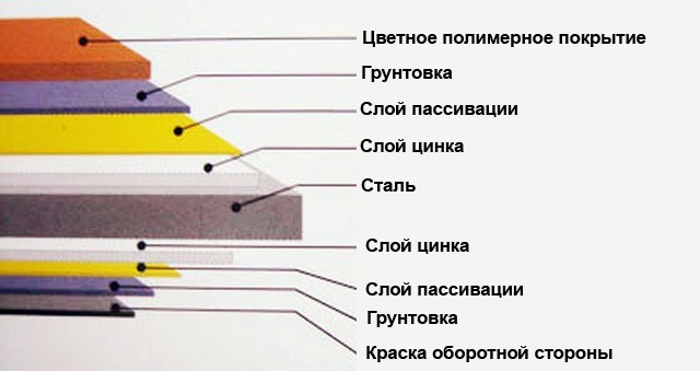 Слои металлочерепицы